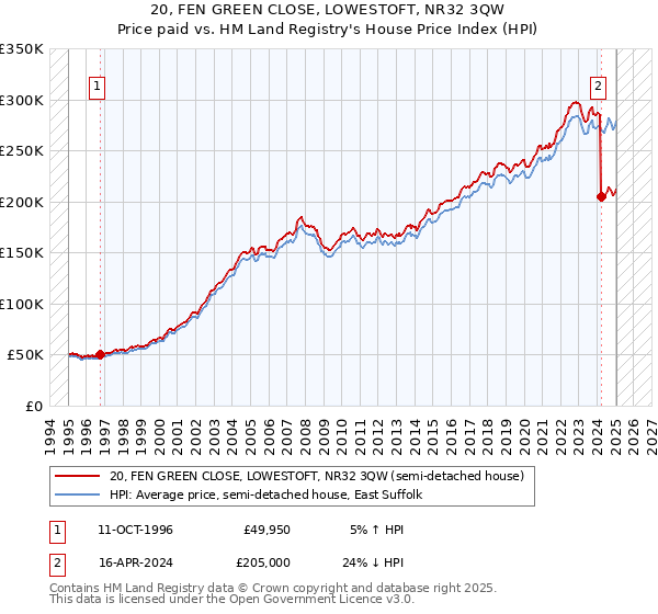 20, FEN GREEN CLOSE, LOWESTOFT, NR32 3QW: Price paid vs HM Land Registry's House Price Index