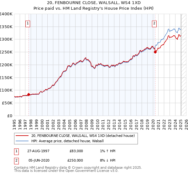 20, FENBOURNE CLOSE, WALSALL, WS4 1XD: Price paid vs HM Land Registry's House Price Index