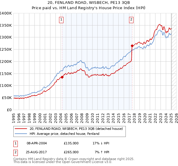 20, FENLAND ROAD, WISBECH, PE13 3QB: Price paid vs HM Land Registry's House Price Index