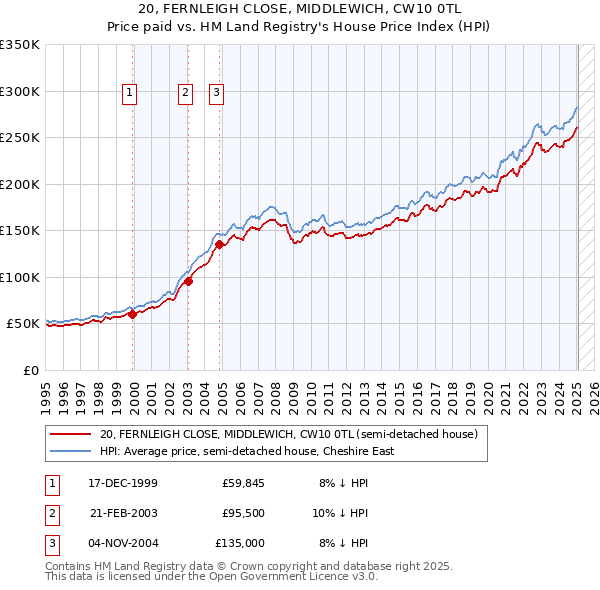 20, FERNLEIGH CLOSE, MIDDLEWICH, CW10 0TL: Price paid vs HM Land Registry's House Price Index