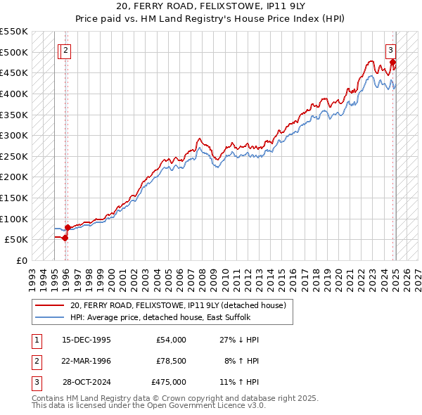 20, FERRY ROAD, FELIXSTOWE, IP11 9LY: Price paid vs HM Land Registry's House Price Index