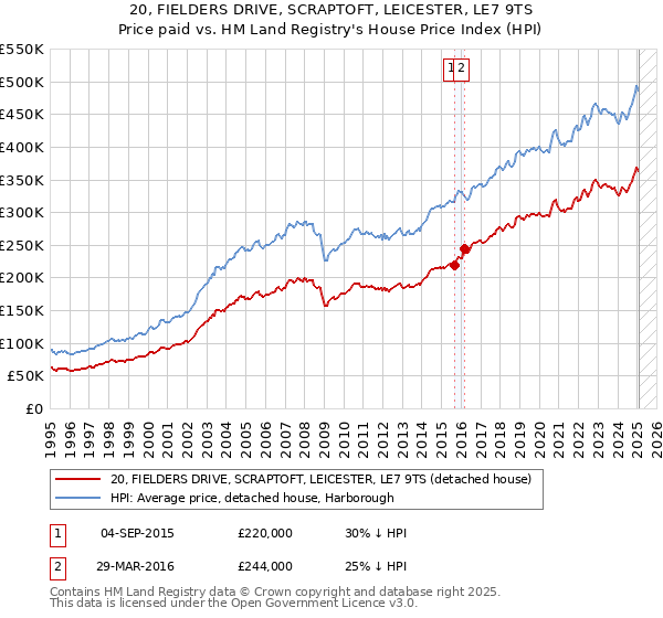 20, FIELDERS DRIVE, SCRAPTOFT, LEICESTER, LE7 9TS: Price paid vs HM Land Registry's House Price Index