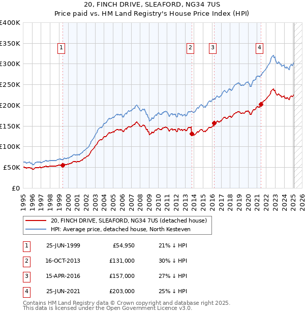 20, FINCH DRIVE, SLEAFORD, NG34 7US: Price paid vs HM Land Registry's House Price Index