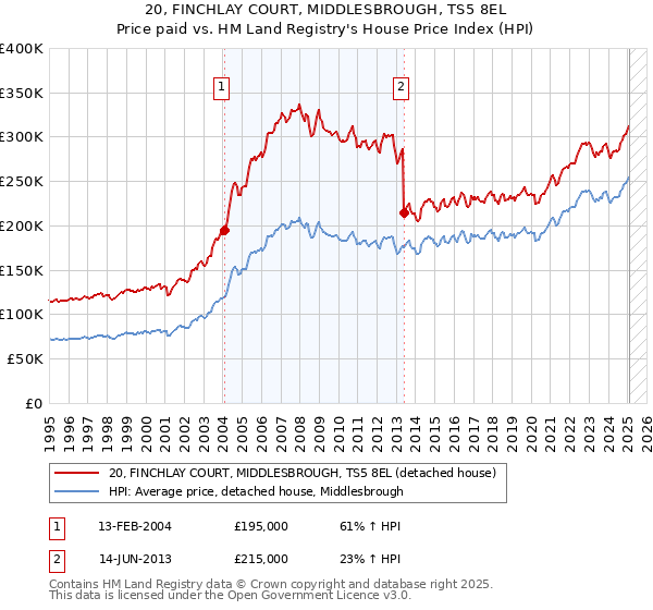 20, FINCHLAY COURT, MIDDLESBROUGH, TS5 8EL: Price paid vs HM Land Registry's House Price Index