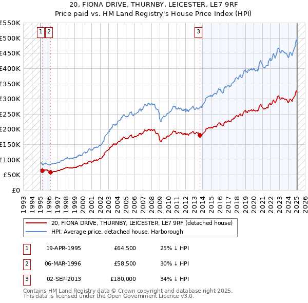 20, FIONA DRIVE, THURNBY, LEICESTER, LE7 9RF: Price paid vs HM Land Registry's House Price Index