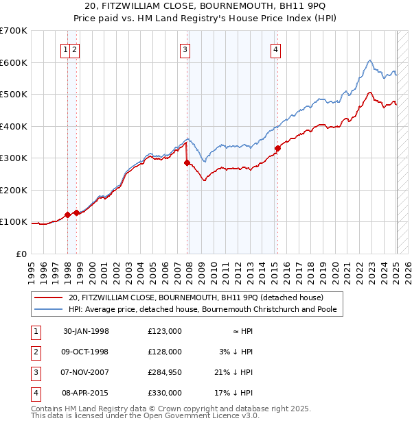 20, FITZWILLIAM CLOSE, BOURNEMOUTH, BH11 9PQ: Price paid vs HM Land Registry's House Price Index