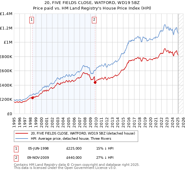 20, FIVE FIELDS CLOSE, WATFORD, WD19 5BZ: Price paid vs HM Land Registry's House Price Index