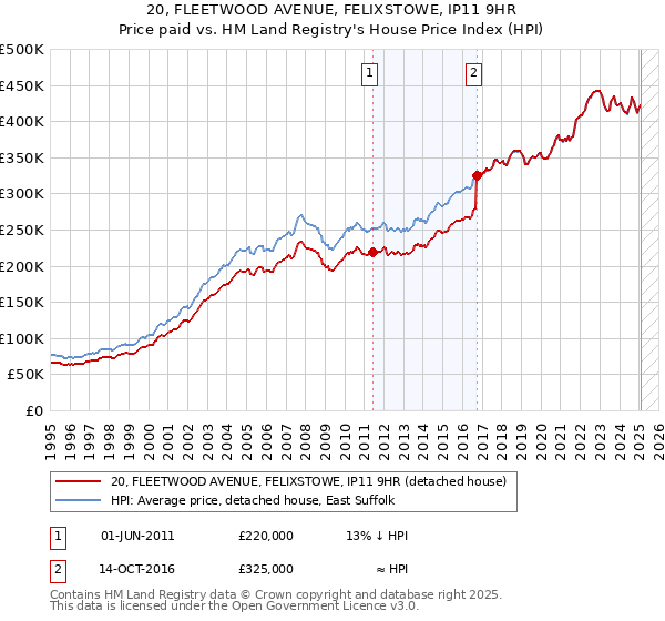 20, FLEETWOOD AVENUE, FELIXSTOWE, IP11 9HR: Price paid vs HM Land Registry's House Price Index
