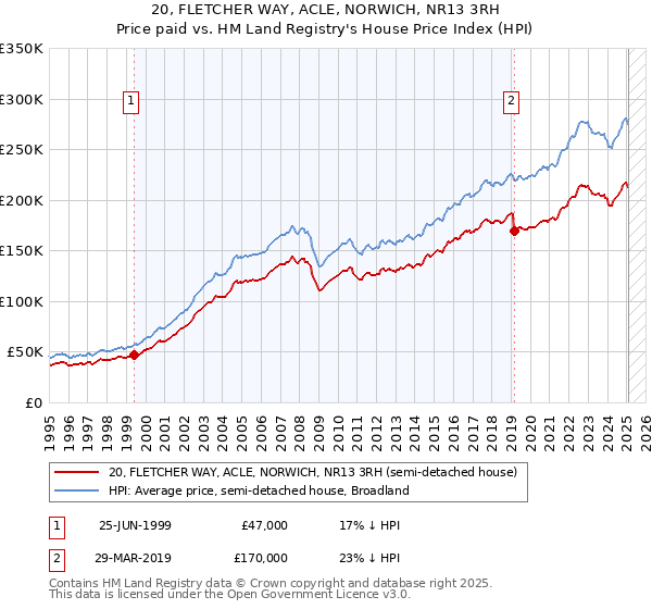 20, FLETCHER WAY, ACLE, NORWICH, NR13 3RH: Price paid vs HM Land Registry's House Price Index
