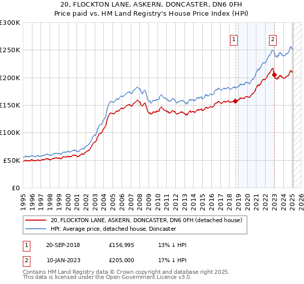 20, FLOCKTON LANE, ASKERN, DONCASTER, DN6 0FH: Price paid vs HM Land Registry's House Price Index