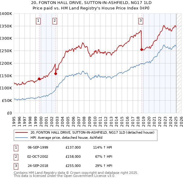 20, FONTON HALL DRIVE, SUTTON-IN-ASHFIELD, NG17 1LD: Price paid vs HM Land Registry's House Price Index