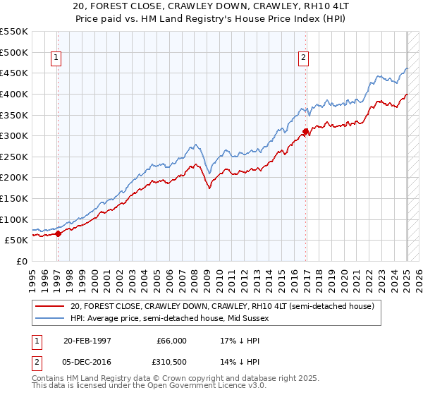 20, FOREST CLOSE, CRAWLEY DOWN, CRAWLEY, RH10 4LT: Price paid vs HM Land Registry's House Price Index