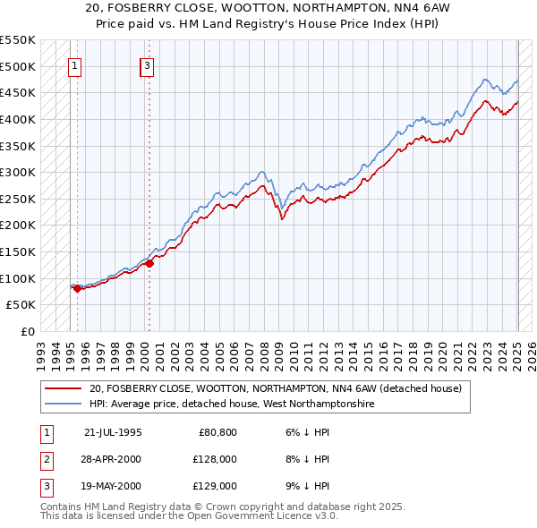 20, FOSBERRY CLOSE, WOOTTON, NORTHAMPTON, NN4 6AW: Price paid vs HM Land Registry's House Price Index