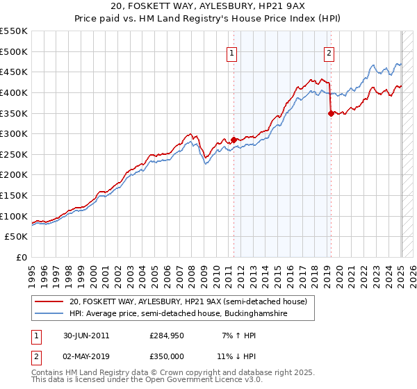 20, FOSKETT WAY, AYLESBURY, HP21 9AX: Price paid vs HM Land Registry's House Price Index