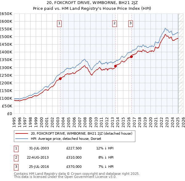 20, FOXCROFT DRIVE, WIMBORNE, BH21 2JZ: Price paid vs HM Land Registry's House Price Index