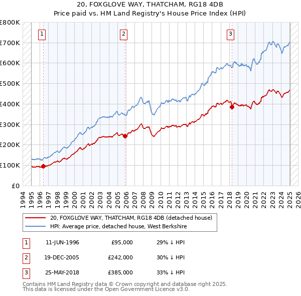 20, FOXGLOVE WAY, THATCHAM, RG18 4DB: Price paid vs HM Land Registry's House Price Index