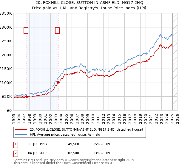 20, FOXHILL CLOSE, SUTTON-IN-ASHFIELD, NG17 2HQ: Price paid vs HM Land Registry's House Price Index