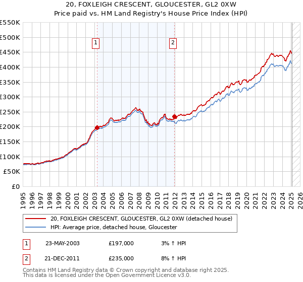 20, FOXLEIGH CRESCENT, GLOUCESTER, GL2 0XW: Price paid vs HM Land Registry's House Price Index