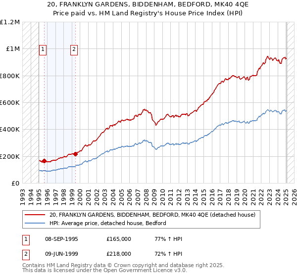 20, FRANKLYN GARDENS, BIDDENHAM, BEDFORD, MK40 4QE: Price paid vs HM Land Registry's House Price Index