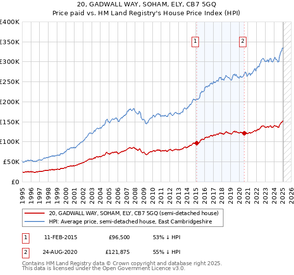 20, GADWALL WAY, SOHAM, ELY, CB7 5GQ: Price paid vs HM Land Registry's House Price Index