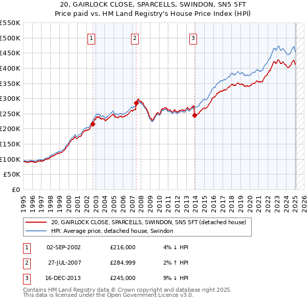 20, GAIRLOCK CLOSE, SPARCELLS, SWINDON, SN5 5FT: Price paid vs HM Land Registry's House Price Index