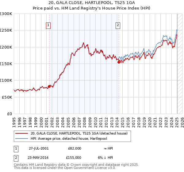 20, GALA CLOSE, HARTLEPOOL, TS25 1GA: Price paid vs HM Land Registry's House Price Index