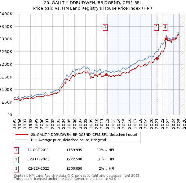 20, GALLT Y DDRUDWEN, BRIDGEND, CF31 5FL: Price paid vs HM Land Registry's House Price Index
