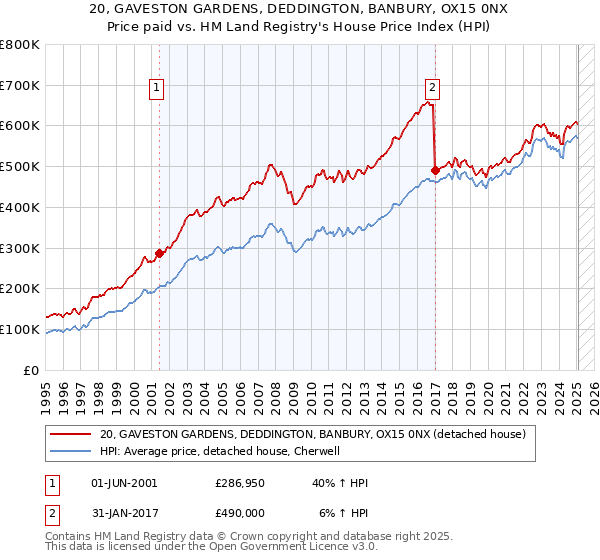 20, GAVESTON GARDENS, DEDDINGTON, BANBURY, OX15 0NX: Price paid vs HM Land Registry's House Price Index