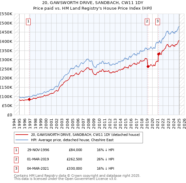 20, GAWSWORTH DRIVE, SANDBACH, CW11 1DY: Price paid vs HM Land Registry's House Price Index