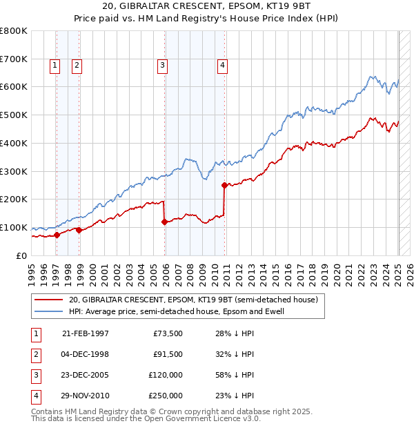 20, GIBRALTAR CRESCENT, EPSOM, KT19 9BT: Price paid vs HM Land Registry's House Price Index