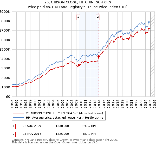 20, GIBSON CLOSE, HITCHIN, SG4 0RS: Price paid vs HM Land Registry's House Price Index