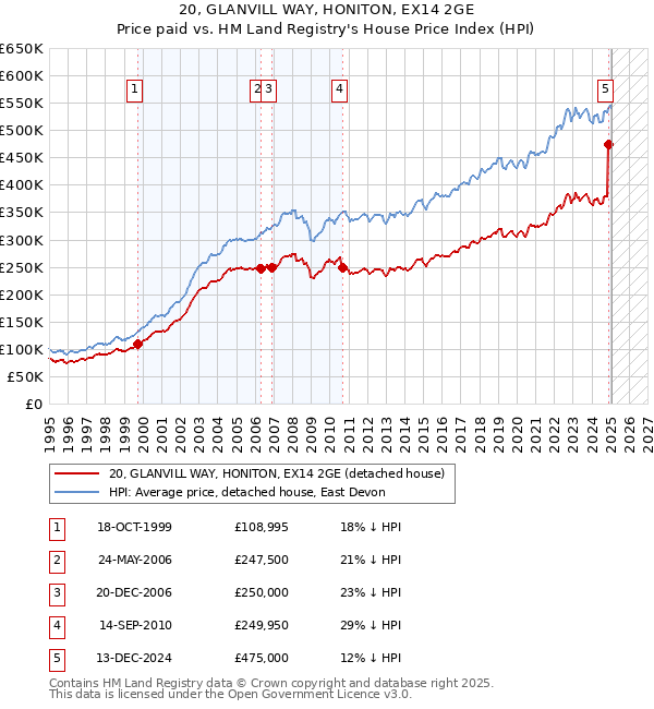 20, GLANVILL WAY, HONITON, EX14 2GE: Price paid vs HM Land Registry's House Price Index