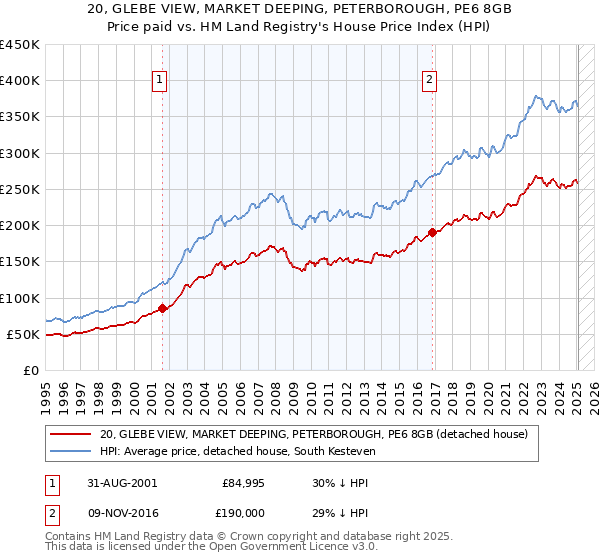 20, GLEBE VIEW, MARKET DEEPING, PETERBOROUGH, PE6 8GB: Price paid vs HM Land Registry's House Price Index