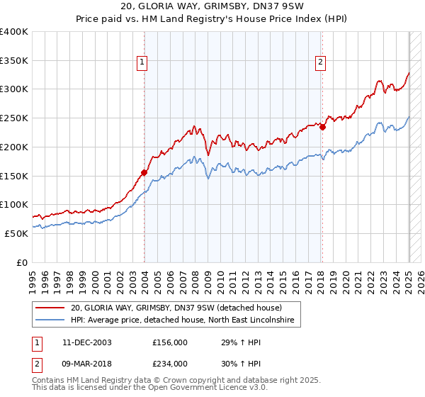 20, GLORIA WAY, GRIMSBY, DN37 9SW: Price paid vs HM Land Registry's House Price Index