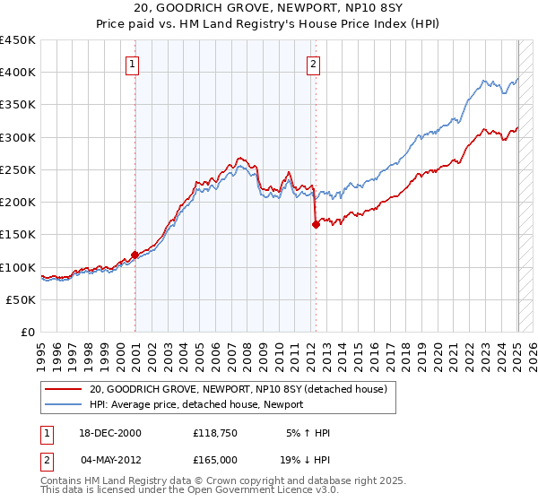 20, GOODRICH GROVE, NEWPORT, NP10 8SY: Price paid vs HM Land Registry's House Price Index