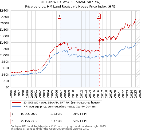 20, GOSWICK WAY, SEAHAM, SR7 7WJ: Price paid vs HM Land Registry's House Price Index