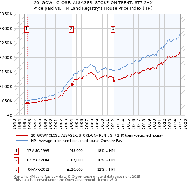 20, GOWY CLOSE, ALSAGER, STOKE-ON-TRENT, ST7 2HX: Price paid vs HM Land Registry's House Price Index