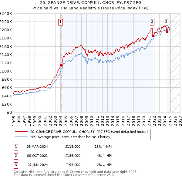20, GRANGE DRIVE, COPPULL, CHORLEY, PR7 5FG: Price paid vs HM Land Registry's House Price Index