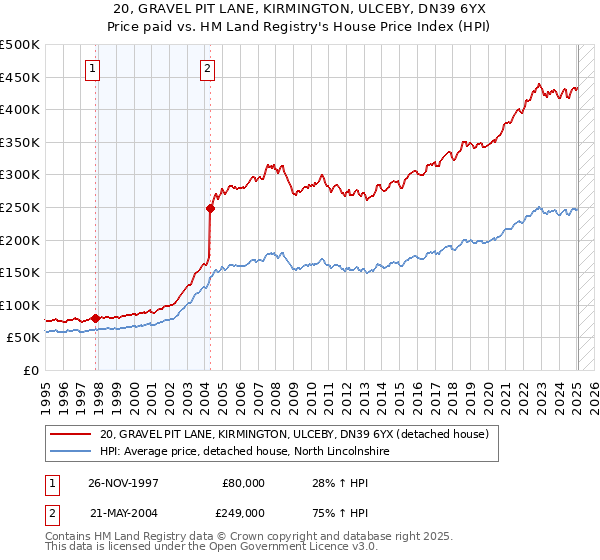 20, GRAVEL PIT LANE, KIRMINGTON, ULCEBY, DN39 6YX: Price paid vs HM Land Registry's House Price Index