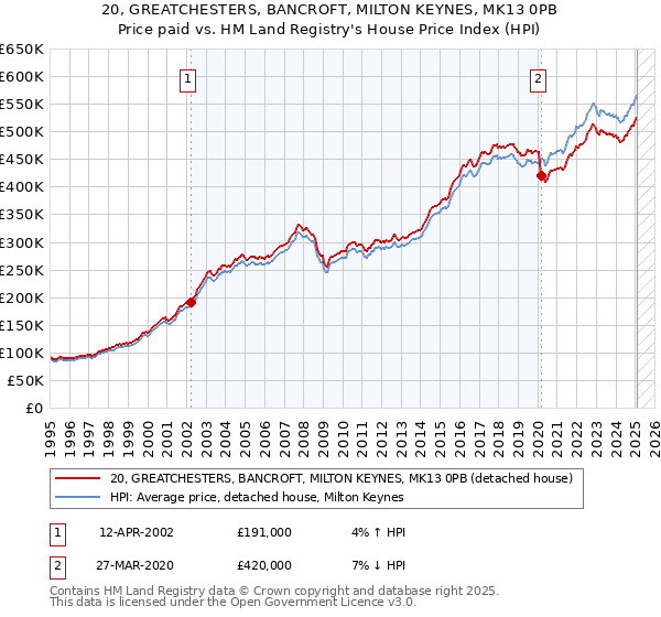 20, GREATCHESTERS, BANCROFT, MILTON KEYNES, MK13 0PB: Price paid vs HM Land Registry's House Price Index