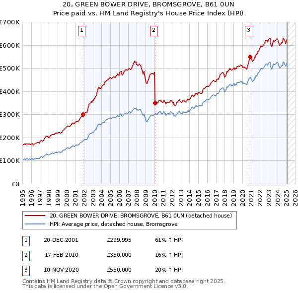 20, GREEN BOWER DRIVE, BROMSGROVE, B61 0UN: Price paid vs HM Land Registry's House Price Index