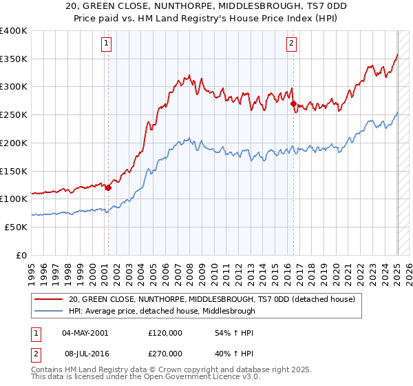 20, GREEN CLOSE, NUNTHORPE, MIDDLESBROUGH, TS7 0DD: Price paid vs HM Land Registry's House Price Index