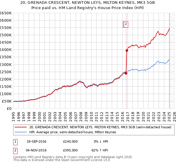 20, GRENADA CRESCENT, NEWTON LEYS, MILTON KEYNES, MK3 5GB: Price paid vs HM Land Registry's House Price Index
