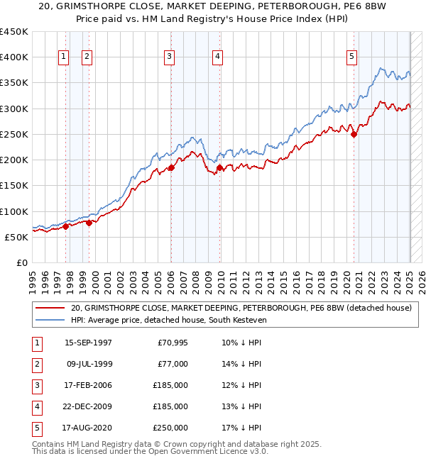 20, GRIMSTHORPE CLOSE, MARKET DEEPING, PETERBOROUGH, PE6 8BW: Price paid vs HM Land Registry's House Price Index