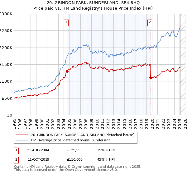 20, GRINDON PARK, SUNDERLAND, SR4 8HQ: Price paid vs HM Land Registry's House Price Index