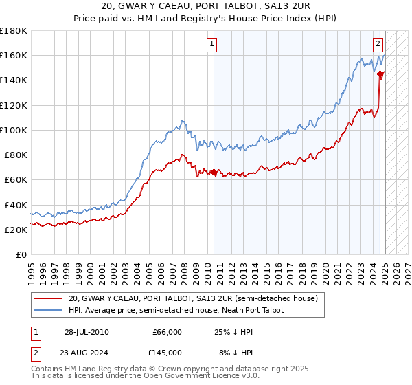 20, GWAR Y CAEAU, PORT TALBOT, SA13 2UR: Price paid vs HM Land Registry's House Price Index