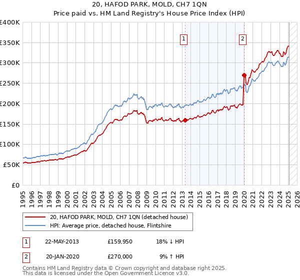 20, HAFOD PARK, MOLD, CH7 1QN: Price paid vs HM Land Registry's House Price Index