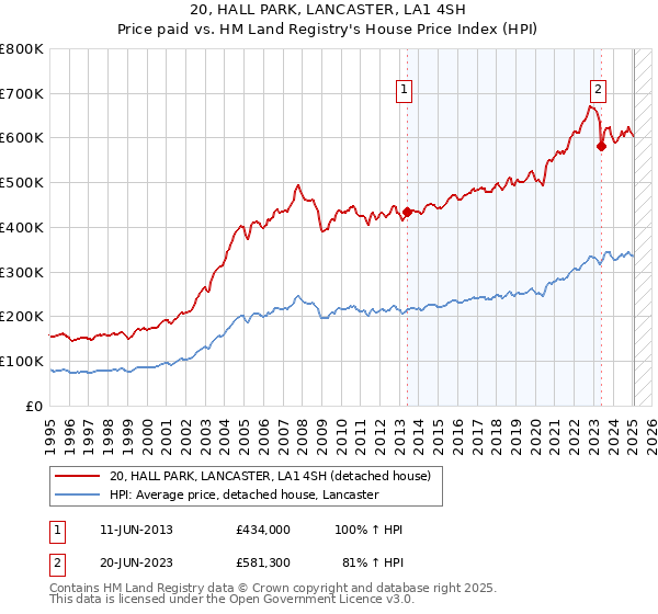 20, HALL PARK, LANCASTER, LA1 4SH: Price paid vs HM Land Registry's House Price Index