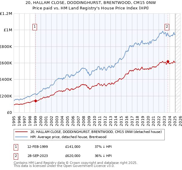 20, HALLAM CLOSE, DODDINGHURST, BRENTWOOD, CM15 0NW: Price paid vs HM Land Registry's House Price Index