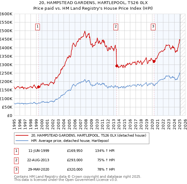 20, HAMPSTEAD GARDENS, HARTLEPOOL, TS26 0LX: Price paid vs HM Land Registry's House Price Index